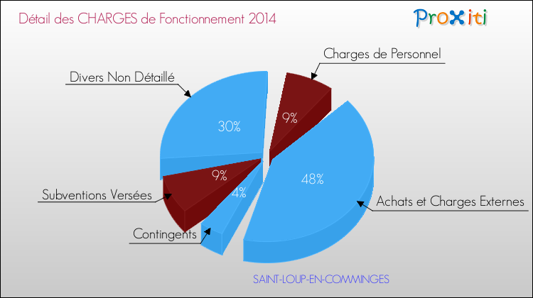 Décomposition des Charges de Fonctionnement 2014 de la commune de SAINT-LOUP-EN-COMMINGES Charges de Fonctionnement 2014 pour la commune de SAINT-LOUP-EN-COMMINGES