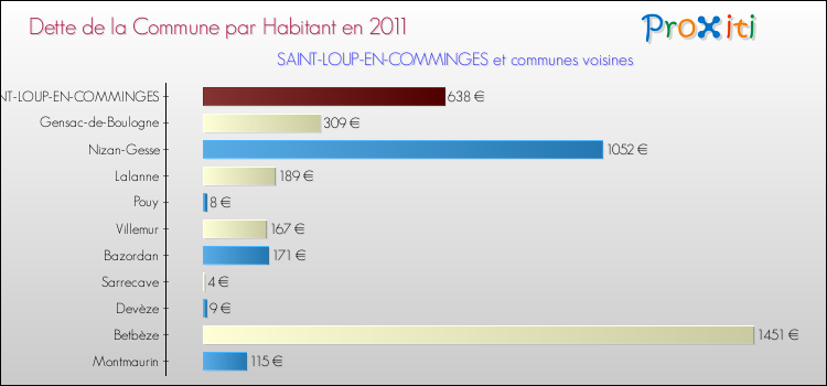 Dette par habitant de la commune en 2011 pour SAINT-LOUP-EN-COMMINGES et les communes proches Comparaison de la dette par habitant de la commune en 2011 pour SAINT-LOUP-EN-COMMINGES et les communes voisines