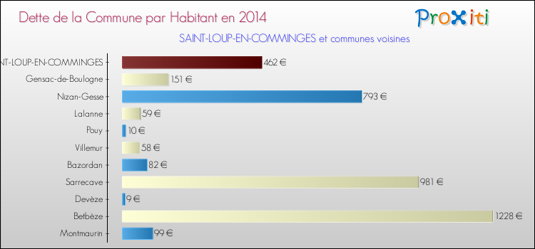 Dette par habitant de la commune en 2014 pour SAINT-LOUP-EN-COMMINGES et les communes proches Comparaison de la dette par habitant de la commune en 2014 pour SAINT-LOUP-EN-COMMINGES et les communes voisines