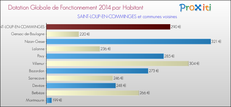 Montant des dotations globales de fonctionnement DGF par Habitant pour SAINT-LOUP-EN-COMMINGES et les communes proches en 2014. Comparaison des des dotations globales de fonctionnement DGF par habitant pour SAINT-LOUP-EN-COMMINGES et les communes voisines en 2014.