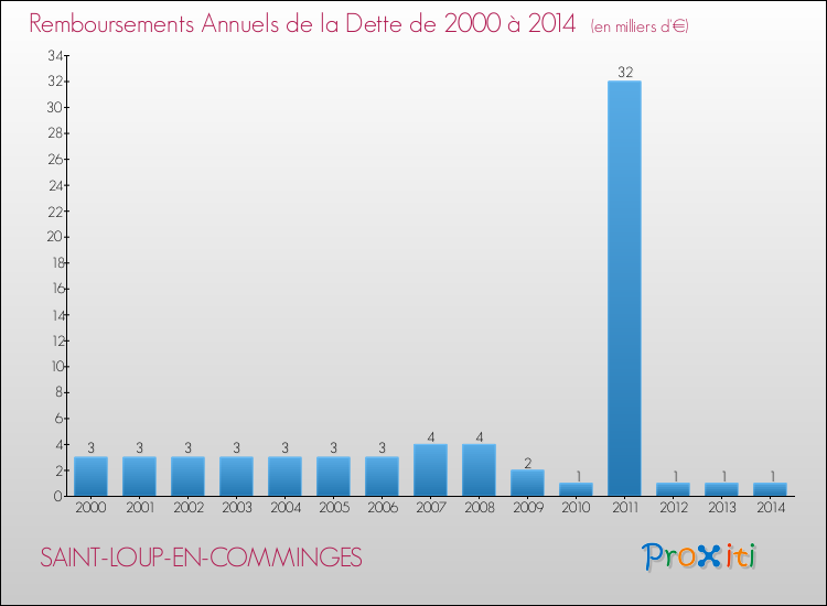 Evolution de l'annuité de la dette pour la commune de SAINT-LOUP-EN-COMMINGES de 2000 à 2014 Annuités de la dette pour SAINT-LOUP-EN-COMMINGES de 2000 à 2014