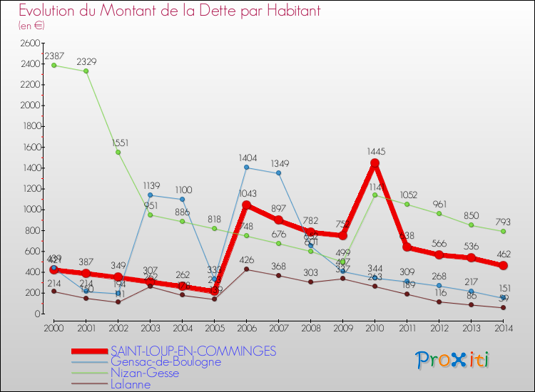 Evolution de la dette par habitant pour la commune de SAINT-LOUP-EN-COMMINGES et les communes proches de 2000 à 2014 Comparaison de la dette par habitant pour SAINT-LOUP-EN-COMMINGES et les communes voisines de 2000 à 2014