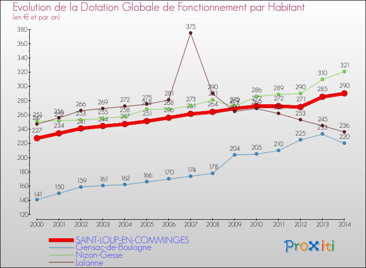 Evolution et montant de la dotation globale de fonctionnement par Habitant pour SAINT-LOUP-EN-COMMINGES et les communes proches de 2000 à 2014. Comparaison des dotations globales de fonctionnement par habitant pour SAINT-LOUP-EN-COMMINGES et les communes voisines de 2000 à 2014.