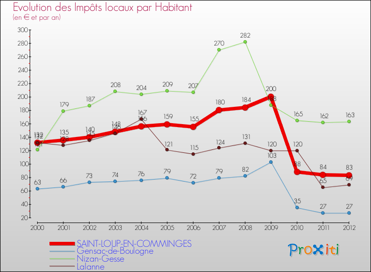 Evolution et montant des impôts locaux par Habitant pour SAINT-LOUP-EN-COMMINGES et les communes proches Comparaison des impôts locaux par habitant pour SAINT-LOUP-EN-COMMINGES et les communes voisines