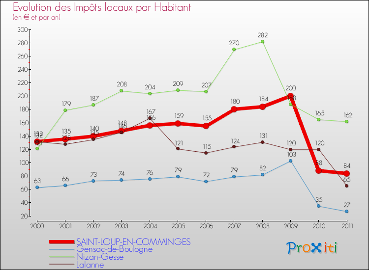 Evolution et montant des impôts locaux par Habitant pour SAINT-LOUP-EN-COMMINGES et les communes proches Comparaison des impôts locaux par habitant pour SAINT-LOUP-EN-COMMINGES et les communes voisines