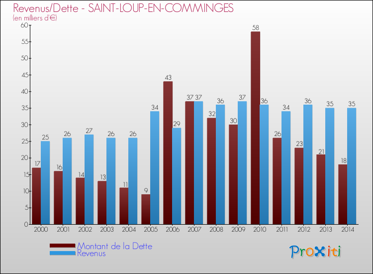 Evolution comparée de la dette et des revenus pour la commune de SAINT-LOUP-EN-COMMINGES de 2000 à 2014 Comparaison de la dette et des revenus pour SAINT-LOUP-EN-COMMINGES de 2000 à 2014