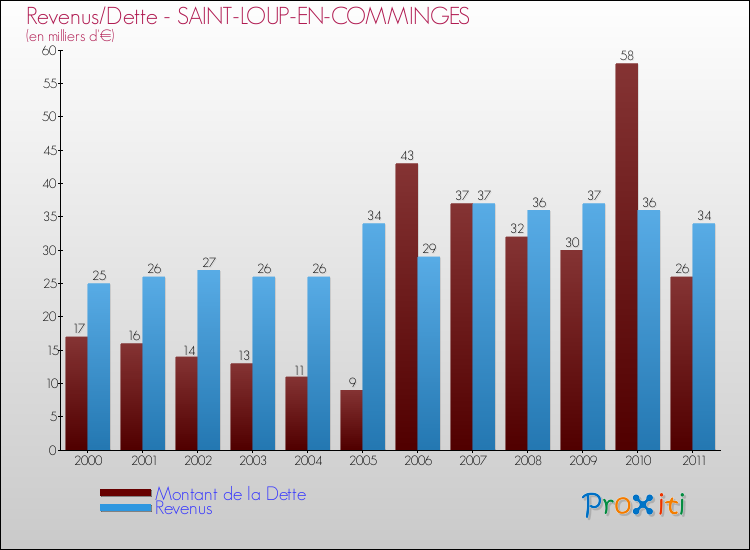Evolution comparée de la dette et des revenus pour la commune de SAINT-LOUP-EN-COMMINGES de 2000 à 2011 Comparaison de la dette et des revenus pour SAINT-LOUP-EN-COMMINGES de 2000 à 2011