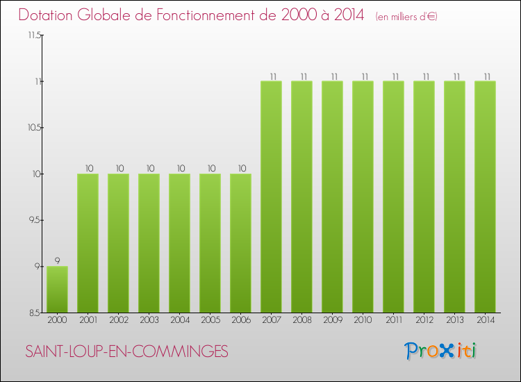 Evolution du montant de la Dotation Globale de Fonctionnement pour la commune de SAINT-LOUP-EN-COMMINGES de 2000 à 2014 Evolution du montant de la Dotation Globale de Fonctionnement pour SAINT-LOUP-EN-COMMINGES de 2000 à 2014
