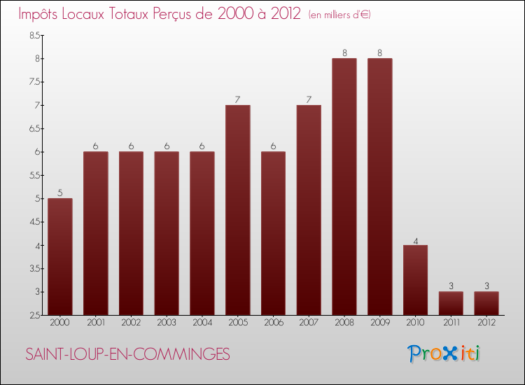 Evolution des Impôts Locaux pour la commune de SAINT-LOUP-EN-COMMINGES de 2000 à 2012 Evolution des Impôts Locaux pour SAINT-LOUP-EN-COMMINGES de 2000 à 2012