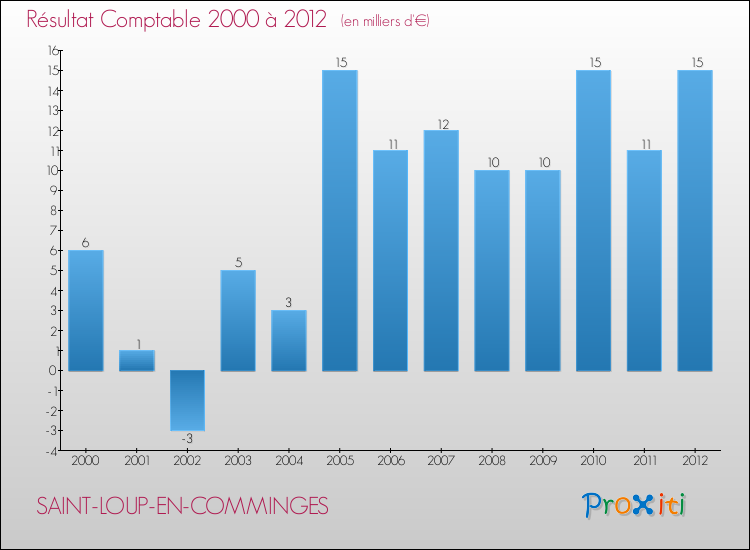 Evolution du résultat comptable pour la commune de SAINT-LOUP-EN-COMMINGES de 2000 à 2012 Evolution du résultat comptable pour SAINT-LOUP-EN-COMMINGES de 2000 à 2012