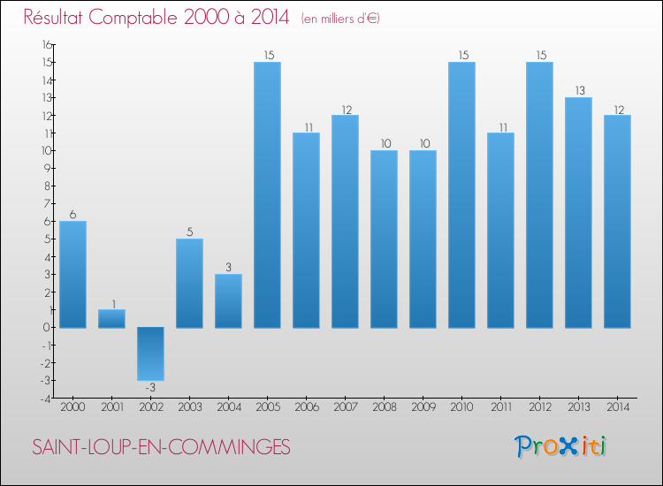 Evolution du résultat comptable pour la commune de SAINT-LOUP-EN-COMMINGES de 2000 à 2014 Evolution du résultat comptable pour SAINT-LOUP-EN-COMMINGES de 2000 à 2014