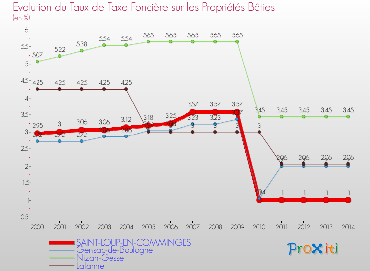 Evolution du taux de la taxe foncière sur le bati pour SAINT-LOUP-EN-COMMINGES et les communes proches de 2000 à 2014 Comparaison des taux de taxe foncière sur le bati pour SAINT-LOUP-EN-COMMINGES et les communes voisines de 2000 à 2014