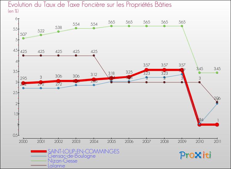 Evolution du taux de la taxe foncière sur le bati pour SAINT-LOUP-EN-COMMINGES et les communes proches Comparaison des taux de taxe foncière sur le bati pour SAINT-LOUP-EN-COMMINGES et les communes voisines