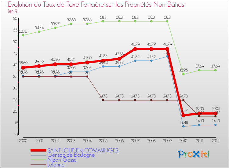 Evolution du taux de la taxe foncière sur les immeubles et terrains non batis pour SAINT-LOUP-EN-COMMINGES et les communes proches de 2000 à 2012 Comparaison des taux de la taxe foncière sur les immeubles et terrains non batis pour SAINT-LOUP-EN-COMMINGES et les communes voisines de 2000 à 2012