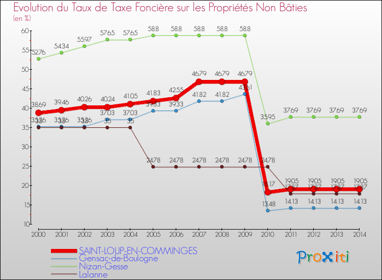 Evolution du taux de la taxe foncière sur les immeubles et terrains non batis pour SAINT-LOUP-EN-COMMINGES et les communes proches de 2000 à 2014 Comparaison des taux de la taxe foncière sur les immeubles et terrains non batis pour SAINT-LOUP-EN-COMMINGES et les communes voisines de 2000 à 2014