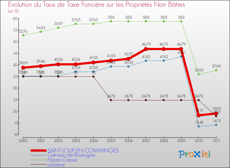 Evolution du taux de la taxe foncière sur les immeubles et terrains non batis pour SAINT-LOUP-EN-COMMINGES et les communes proches Comparaison des taux de la taxe foncière sur les immeubles et terrains non batis pour SAINT-LOUP-EN-COMMINGES et les communes voisines