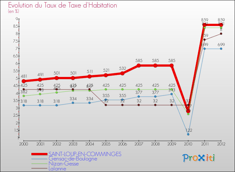 Evolution du taux de la taxe d'habitation pour SAINT-LOUP-EN-COMMINGES et les communes proches Comparaison des taux de la taxe d'habitation pour SAINT-LOUP-EN-COMMINGES et les communes voisines