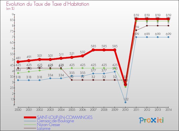 Evolution du taux de la taxe d'habitation pour SAINT-LOUP-EN-COMMINGES et les communes proches de 2000 à 2014 Comparaison des taux de la taxe d'habitation pour SAINT-LOUP-EN-COMMINGES et les communes voisines de 2000 à 2014