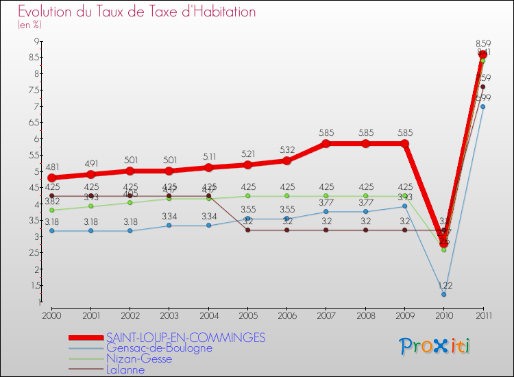 Evolution du taux de la taxe d'habitation pour SAINT-LOUP-EN-COMMINGES et les communes proches Comparaison des taux de la taxe d'habitation pour SAINT-LOUP-EN-COMMINGES et les communes voisines