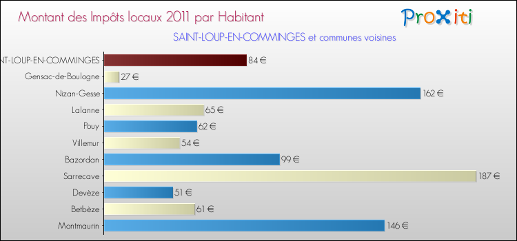 Montant des impôts locaux par Habitant pour SAINT-LOUP-EN-COMMINGES et les communes proches Comparaison des impôts locaux par habitant pour SAINT-LOUP-EN-COMMINGES et les communes voisines