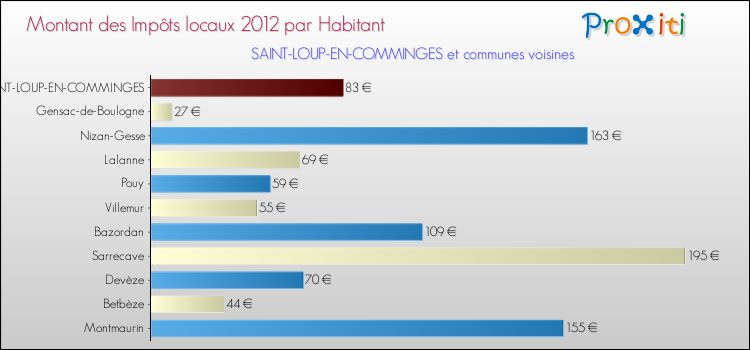 Montant des impôts locaux par Habitant pour SAINT-LOUP-EN-COMMINGES et les communes proches Comparaison des impôts locaux par habitant pour SAINT-LOUP-EN-COMMINGES et les communes voisines