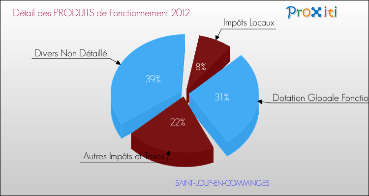 Décomposition du Budget de Fonctionnement 2012 de la commune de SAINT-LOUP-EN-COMMINGES Budget de Fonctionnement 2012 pour la commune de SAINT-LOUP-EN-COMMINGES