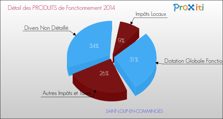 Décomposition du Budget de Fonctionnement 2014 de la commune de SAINT-LOUP-EN-COMMINGES Budget de Fonctionnement 2014 pour la commune de SAINT-LOUP-EN-COMMINGES