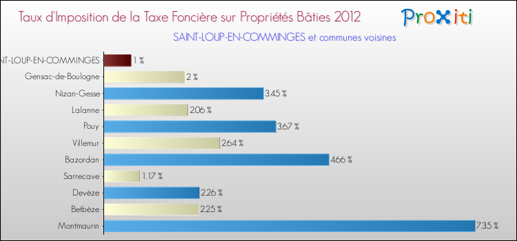 Taux d'imposition de la taxe foncière sur le bati 2012 pour SAINT-LOUP-EN-COMMINGES et les communes proches Comparaison des taux d'imposition de la taxe foncière sur le bati 2012 pour SAINT-LOUP-EN-COMMINGES et les communes voisines