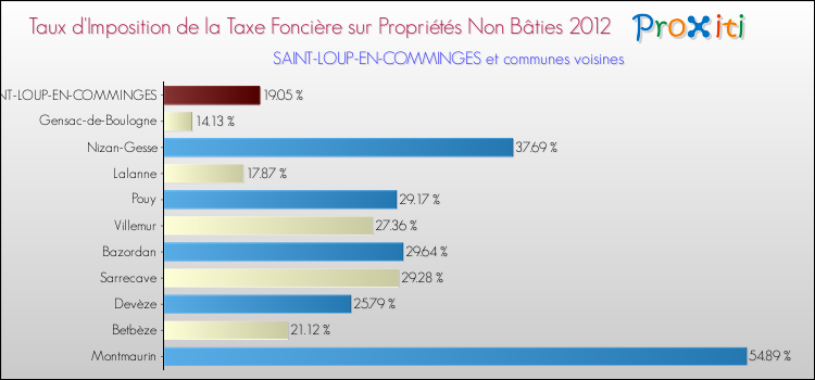 Taux d'imposition de la taxe foncière sur les immeubles et terrains non batis 2012 pour SAINT-LOUP-EN-COMMINGES et les communes proches Comparaison des taux d'imposition de la taxe foncière sur les immeubles et terrains non batis 2012 pour SAINT-LOUP-EN-COMMINGES et les communes voisines