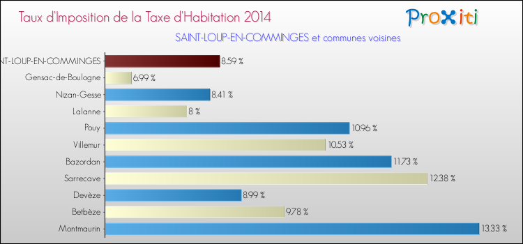 Taux d'imposition de la taxe d'habitation 2014 pour SAINT-LOUP-EN-COMMINGES et les communes proches Comparaison des taux d'imposition de la taxe d'habitation 2014 pour SAINT-LOUP-EN-COMMINGES et les communes voisines
