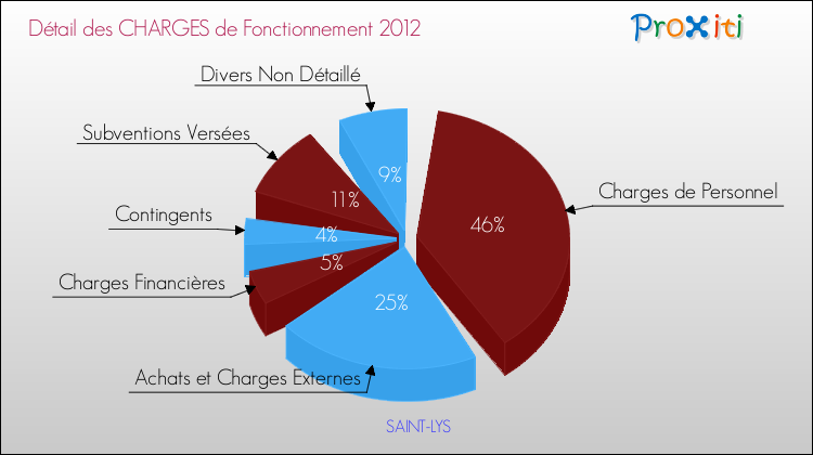 Décomposition des Charges de Fonctionnement 2012 de la commune de SAINT-LYS Charges de Fonctionnement 2012 pour la commune de SAINT-LYS