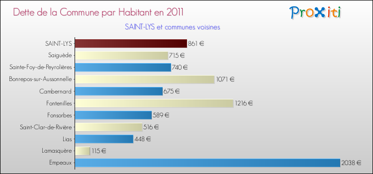 Dette par habitant de la commune en 2011 pour SAINT-LYS et les communes proches Comparaison de la dette par habitant de la commune en 2011 pour SAINT-LYS et les communes voisines