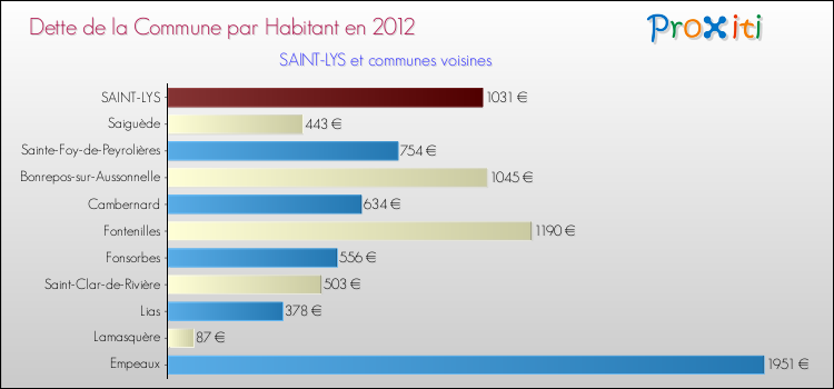Dette par habitant de la commune en 2012 pour SAINT-LYS et les communes proches Comparaison de la dette par habitant de la commune en 2012 pour SAINT-LYS et les communes voisines