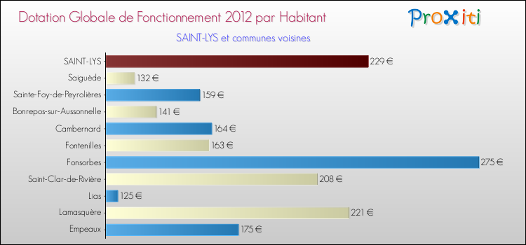 Montant des dotations globales de fonctionnement DGF par Habitant pour SAINT-LYS et les communes proches Comparaison des des dotations globales de fonctionnement DGF par habitant pour SAINT-LYS et les communes voisines