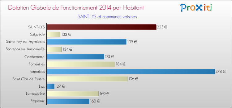 Montant des dotations globales de fonctionnement DGF par Habitant pour SAINT-LYS et les communes proches en 2014. Comparaison des des dotations globales de fonctionnement DGF par habitant pour SAINT-LYS et les communes voisines en 2014.