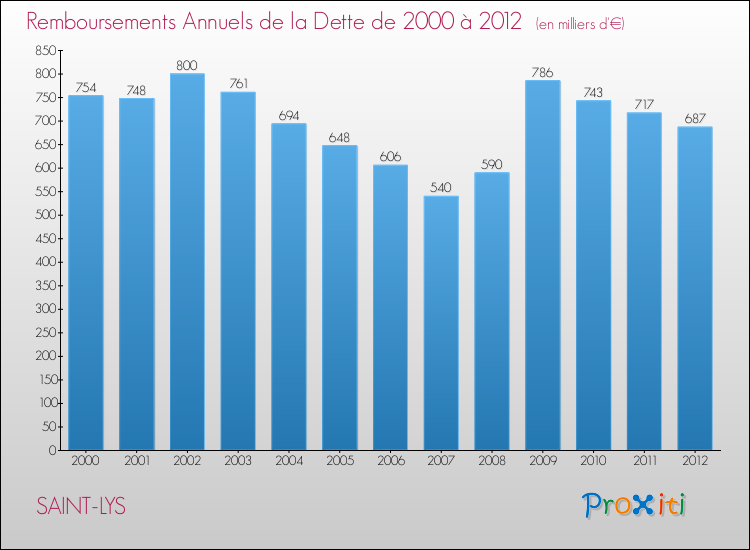 Evolution de l'annuité de la dette pour la commune de SAINT-LYS de 2000 à 2012 Annuités de la dette pour SAINT-LYS de 2000 à 2012