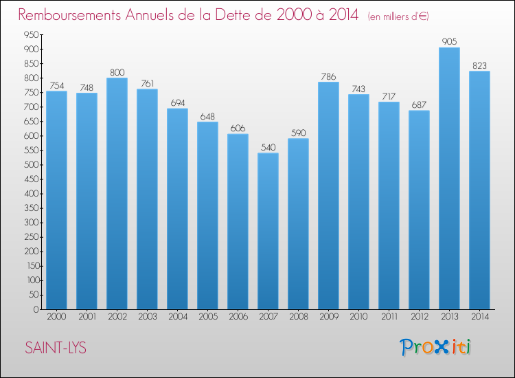 Evolution de l'annuité de la dette pour la commune de SAINT-LYS de 2000 à 2014 Annuités de la dette pour SAINT-LYS de 2000 à 2014
