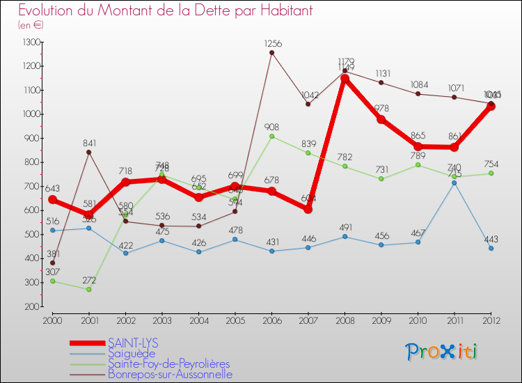 Evolution de la dette par habitant pour la commune de SAINT-LYS et les communes proches de 2000 à 2012 Comparaison de la dette par habitant pour SAINT-LYS et les communes voisines de 2000 à 2012
