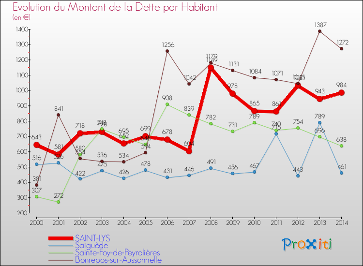 Evolution de la dette par habitant pour la commune de SAINT-LYS et les communes proches de 2000 à 2014 Comparaison de la dette par habitant pour SAINT-LYS et les communes voisines de 2000 à 2014