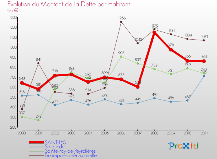 Evolution de la dette par habitant pour la commune de SAINT-LYS et les communes proches Comparaison de la dette par habitant pour SAINT-LYS et les communes voisines