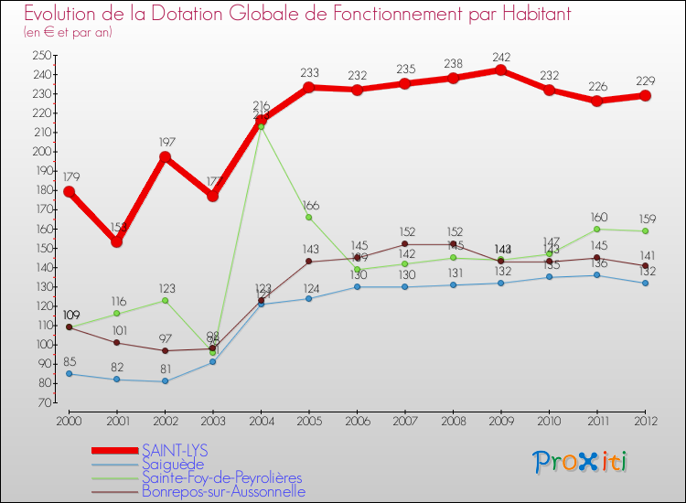 Evolution et montant de la dotation globale de fonctionnement par Habitant pour SAINT-LYS et les communes proches Comparaison des dotations globales de fonctionnement par habitant pour SAINT-LYS et les communes voisines