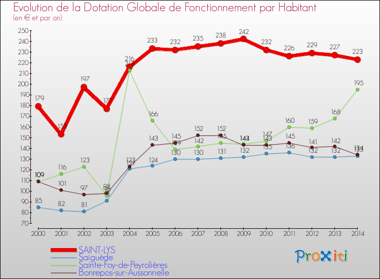 Evolution et montant de la dotation globale de fonctionnement par Habitant pour SAINT-LYS et les communes proches de 2000 à 2014. Comparaison des dotations globales de fonctionnement par habitant pour SAINT-LYS et les communes voisines de 2000 à 2014.