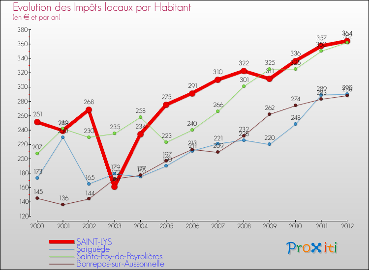 Evolution et montant des impôts locaux par Habitant pour SAINT-LYS et les communes proches Comparaison des impôts locaux par habitant pour SAINT-LYS et les communes voisines
