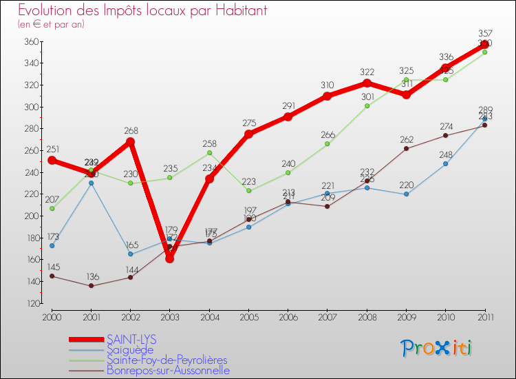 Evolution et montant des impôts locaux par Habitant pour SAINT-LYS et les communes proches Comparaison des impôts locaux par habitant pour SAINT-LYS et les communes voisines