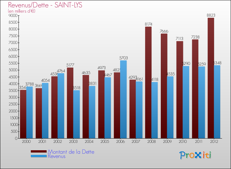 Evolution comparée de la dette et des revenus pour la commune de SAINT-LYS de 2000 à 2012 Comparaison de la dette et des revenus pour SAINT-LYS de 2000 à 2012