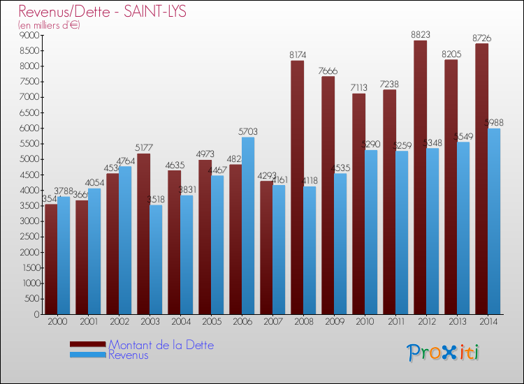 Evolution comparée de la dette et des revenus pour la commune de SAINT-LYS de 2000 à 2014 Comparaison de la dette et des revenus pour SAINT-LYS de 2000 à 2014