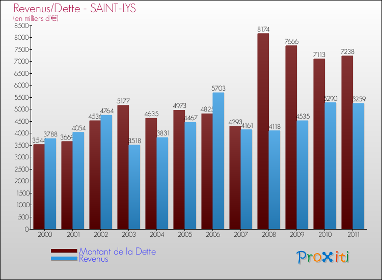 Evolution comparée de la dette et des revenus pour la commune de SAINT-LYS de 2000 à 2011 Comparaison de la dette et des revenus pour SAINT-LYS de 2000 à 2011