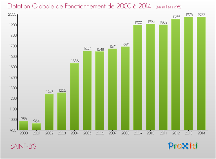Evolution du montant de la Dotation Globale de Fonctionnement pour la commune de SAINT-LYS de 2000 à 2014 Evolution du montant de la Dotation Globale de Fonctionnement pour SAINT-LYS de 2000 à 2014