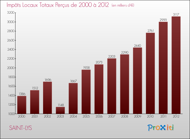 Evolution des Impôts Locaux pour la commune de SAINT-LYS de 2000 à 2012 Evolution des Impôts Locaux pour SAINT-LYS de 2000 à 2012
