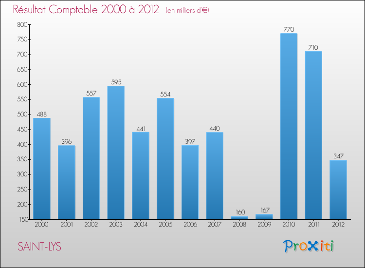 Evolution du résultat comptable pour la commune de SAINT-LYS de 2000 à 2012 Evolution du résultat comptable pour SAINT-LYS de 2000 à 2012